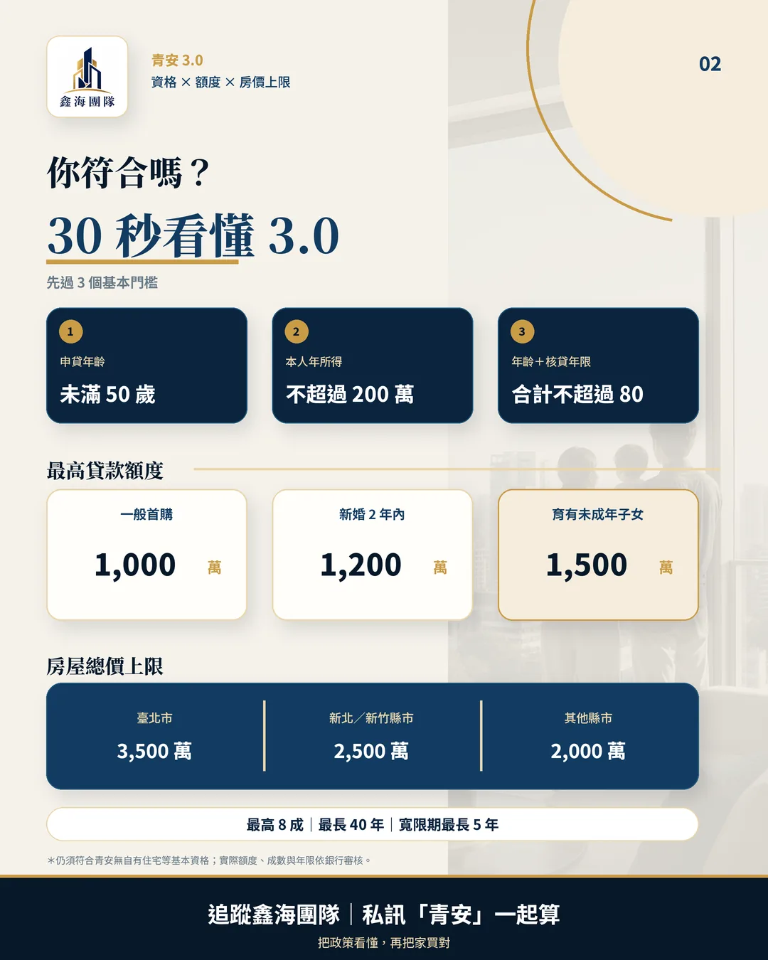 青安 3.0 資格與額度懶人包，整理未滿 50 歲、本人年所得不超過 200 萬、年齡加核貸年限不超過 80，以及各類家庭貸款額度與房屋總價上限。