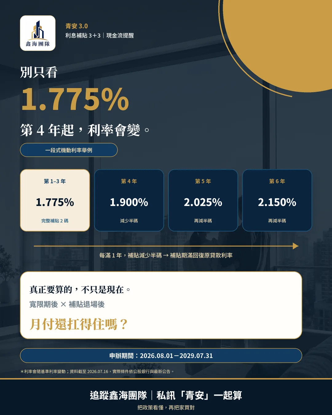 青安 3.0 利息補貼時間圖，說明前 3 年 1.775%，第 4 至第 6 年逐年調整，提醒購屋人試算補貼退場與寬限期後的月付。
